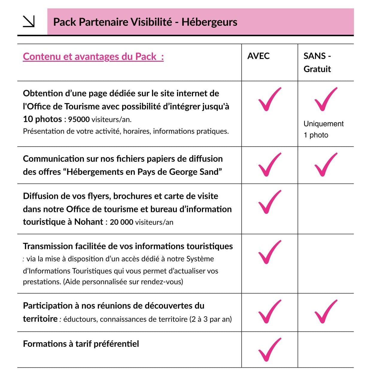 Copie de Pack visibilite Hebergeurs Restaurateurs 1 - Pays de George Sand